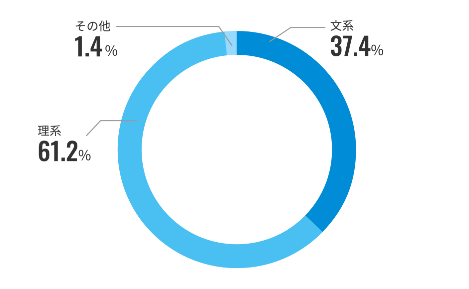 新卒入社の文理比