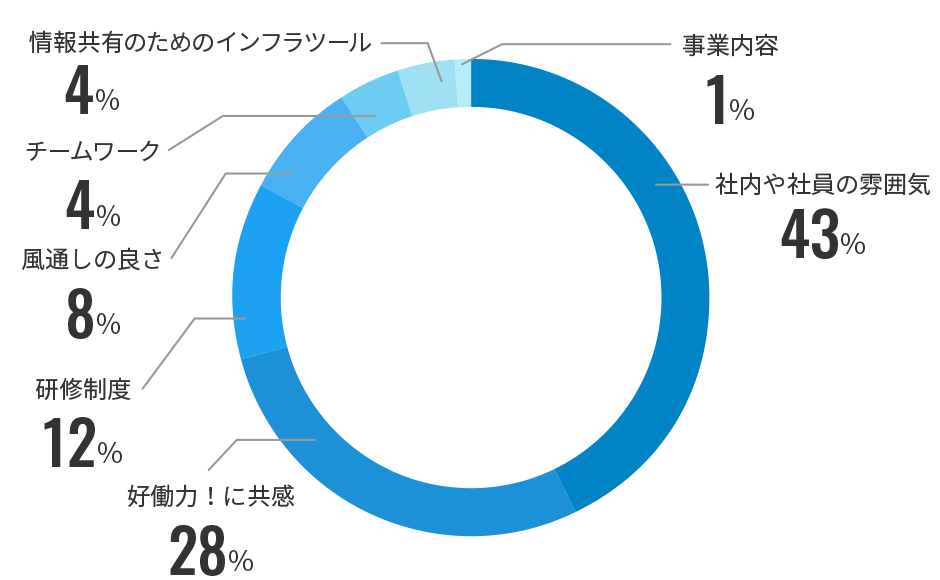 Skyを選んだ理由