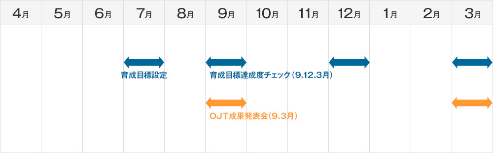 フォローアップスケジュール