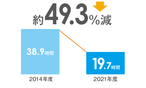 長時間労働の抑制