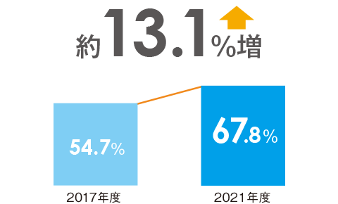 有給休暇取得率