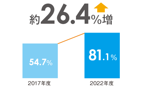 有給休暇取得率
