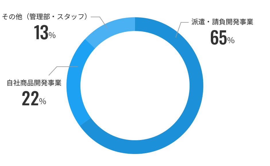 事業部別人員比較