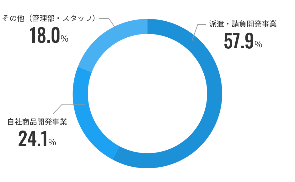 事業部別人員比較