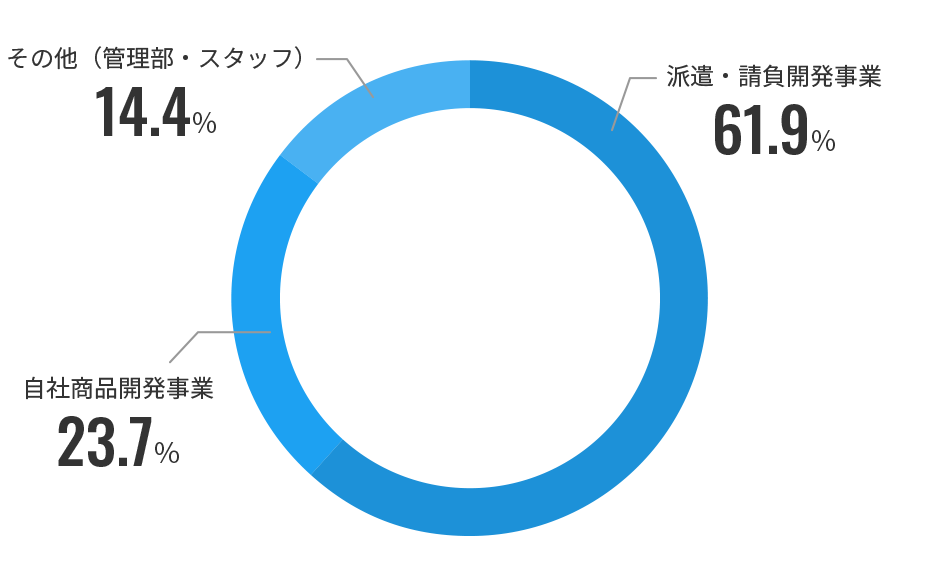 事業部別人員比較