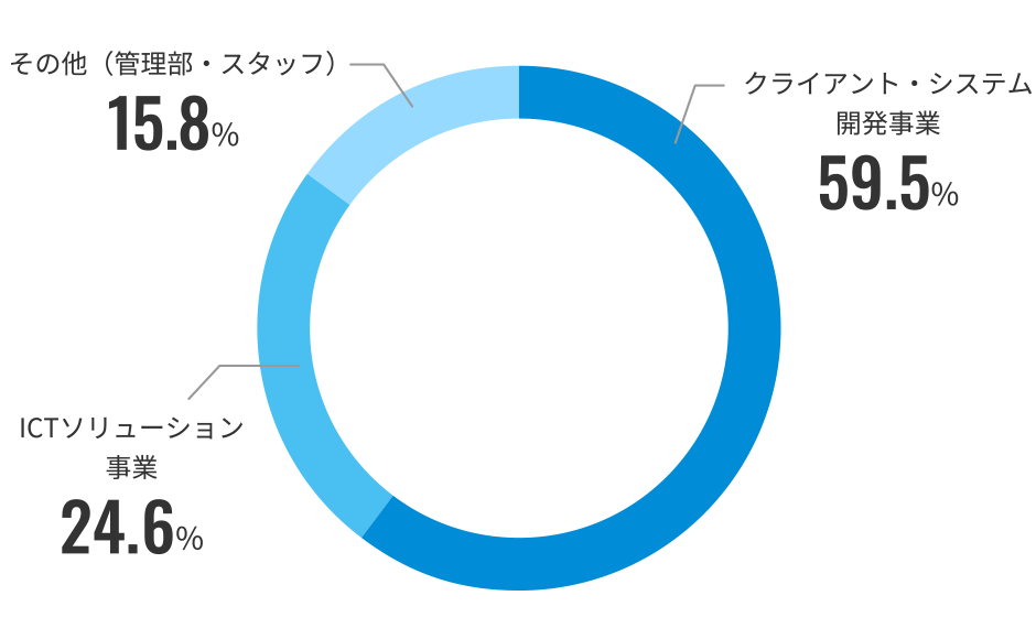 事業部別人員比較