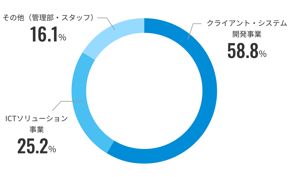 事業部別人員比較