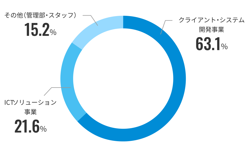 事業部別人員比較