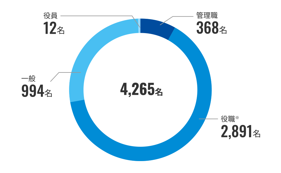 一般、役職、管理職、役員の内訳