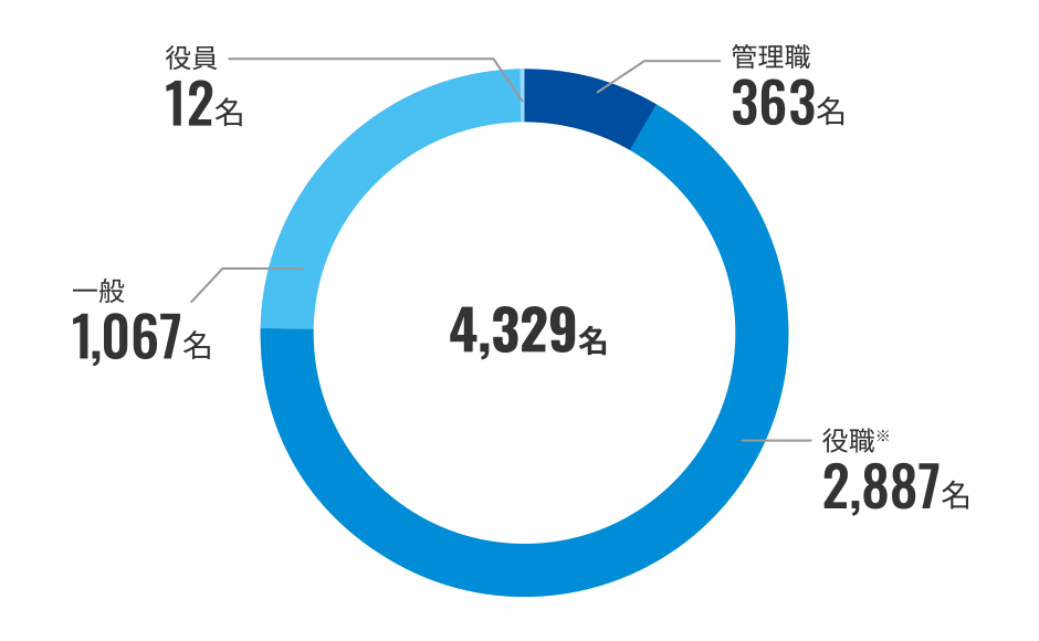 一般、役職、管理職、役員の内訳