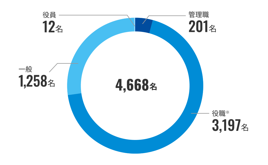 一般、役職、管理職、役員の内訳