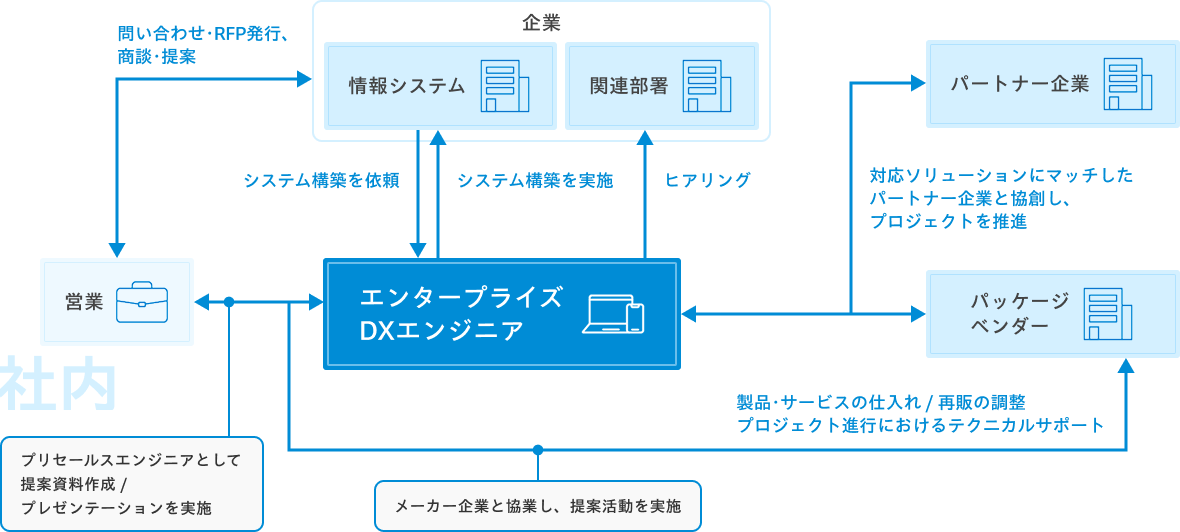 業務連携図