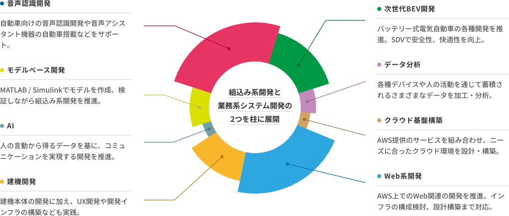 福岡支社の主な開発領域