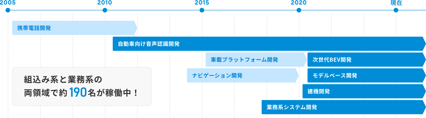 福岡支社での開発の歴史