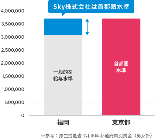 Ｓｋｙ株式会社の給与水準と首都圏の給与水準の比較グラフ