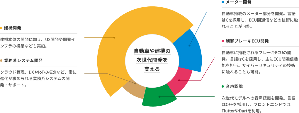 広島支社の主な開発領域