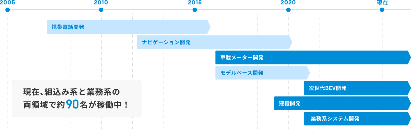 広島支社での開発の歴史