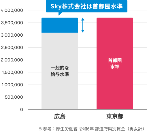 Ｓｋｙ株式会社の給与水準と首都圏の給与水準の比較グラフ