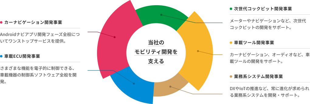 札幌支社の主な開発領域