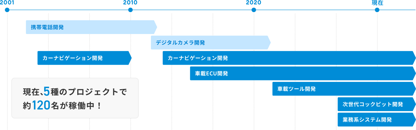 札幌支社での開発の歴史
