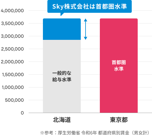 Ｓｋｙ株式会社の給与水準と首都圏の給与水準の比較グラフ