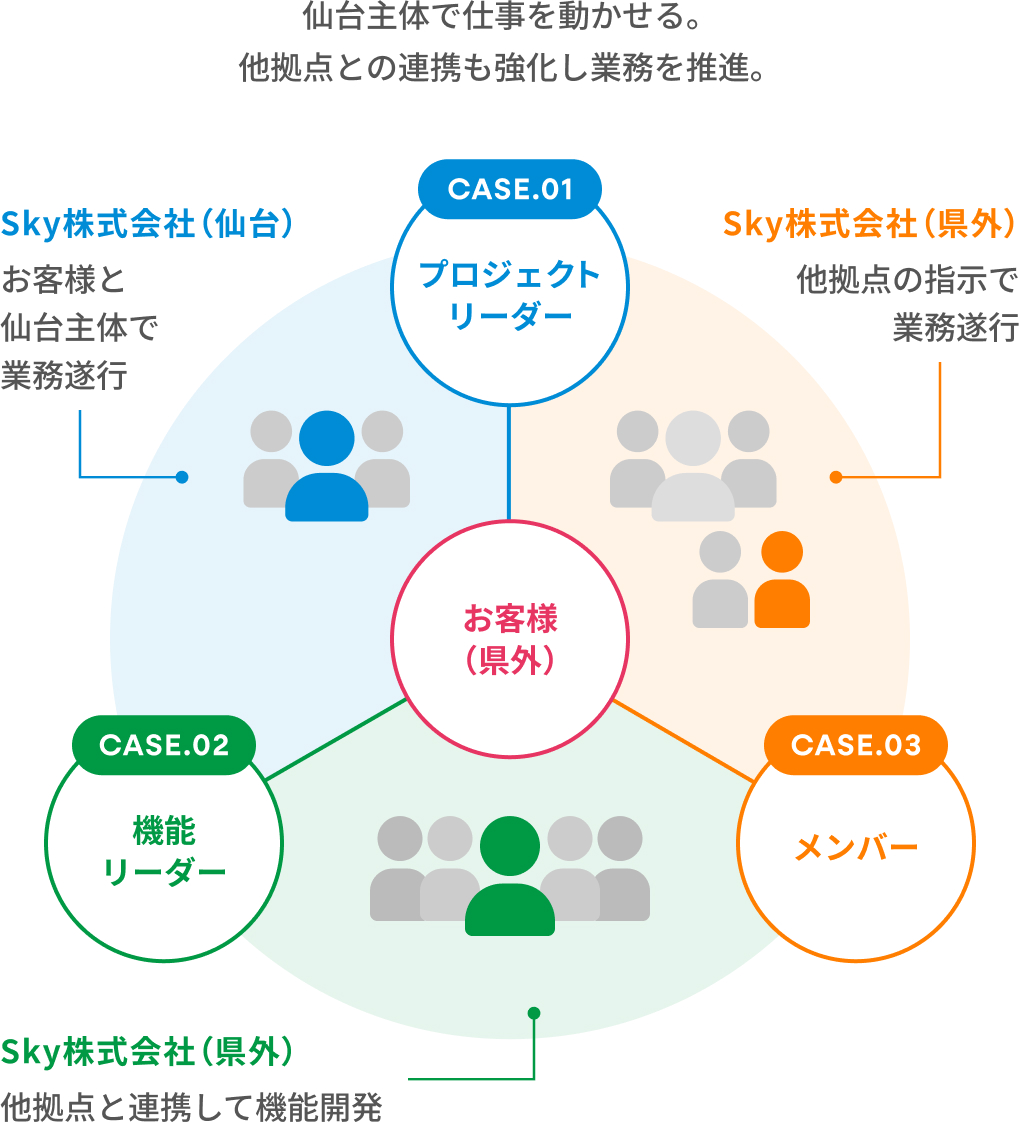 お客様・他拠点との連携イメージ
