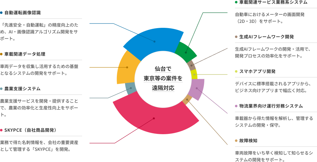 仙台支社の主な開発領域