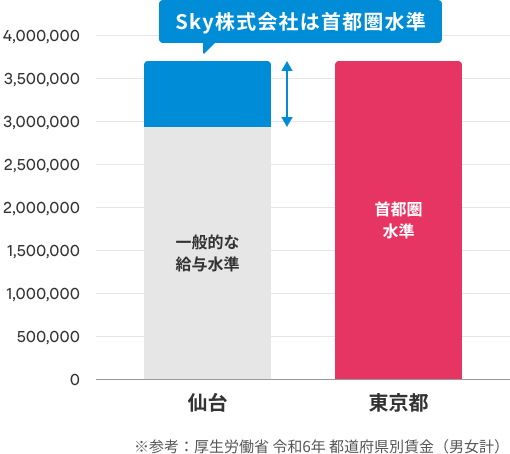Ｓｋｙ株式会社の給与水準と首都圏の給与水準の比較グラフ